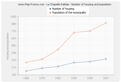 La Chapelle-Rablais : Number of housing and population